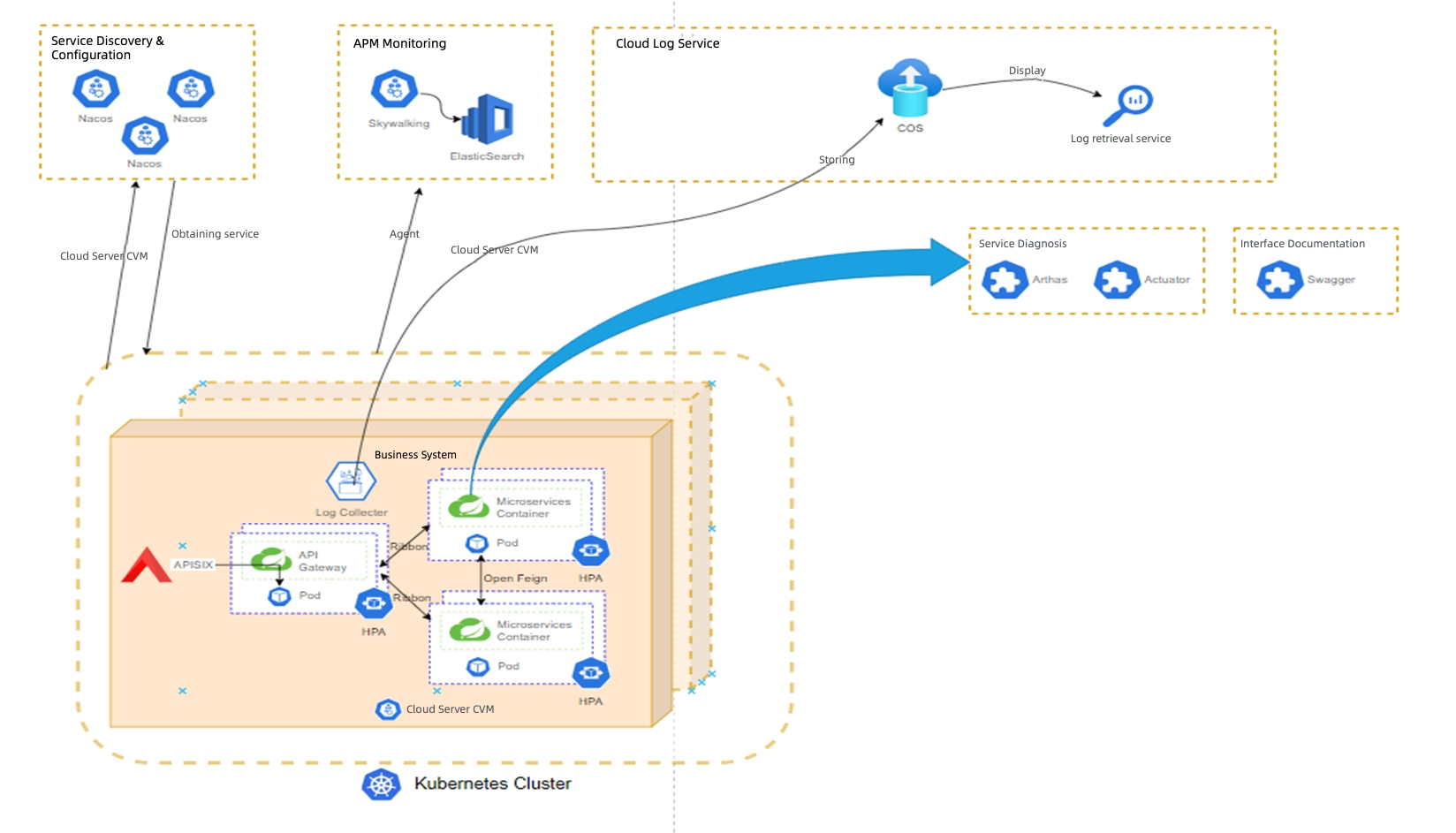 Amélioration du processus de collecte de logs avec APISIX