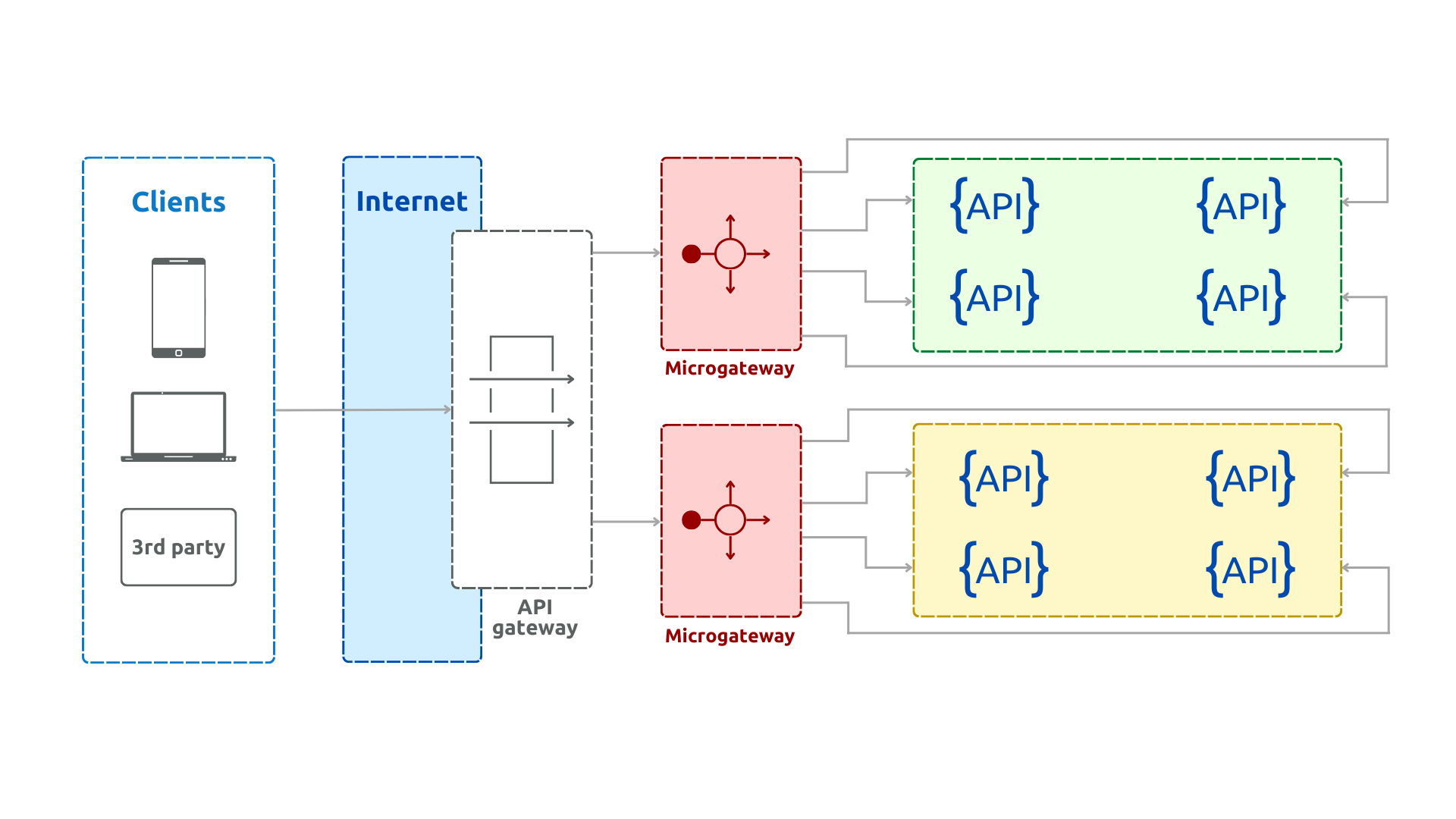 Microgateway