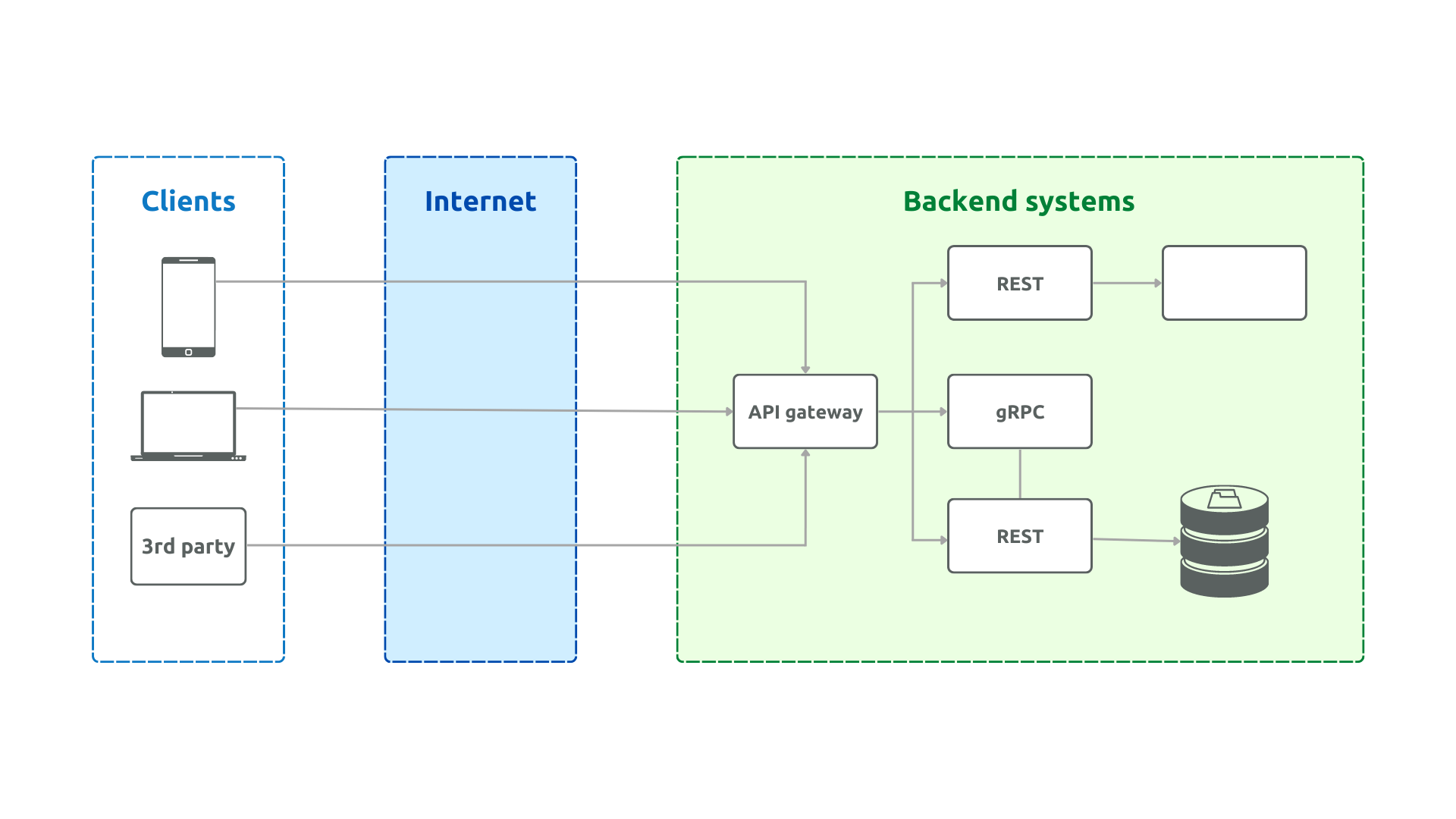 Centralized edge API gateway