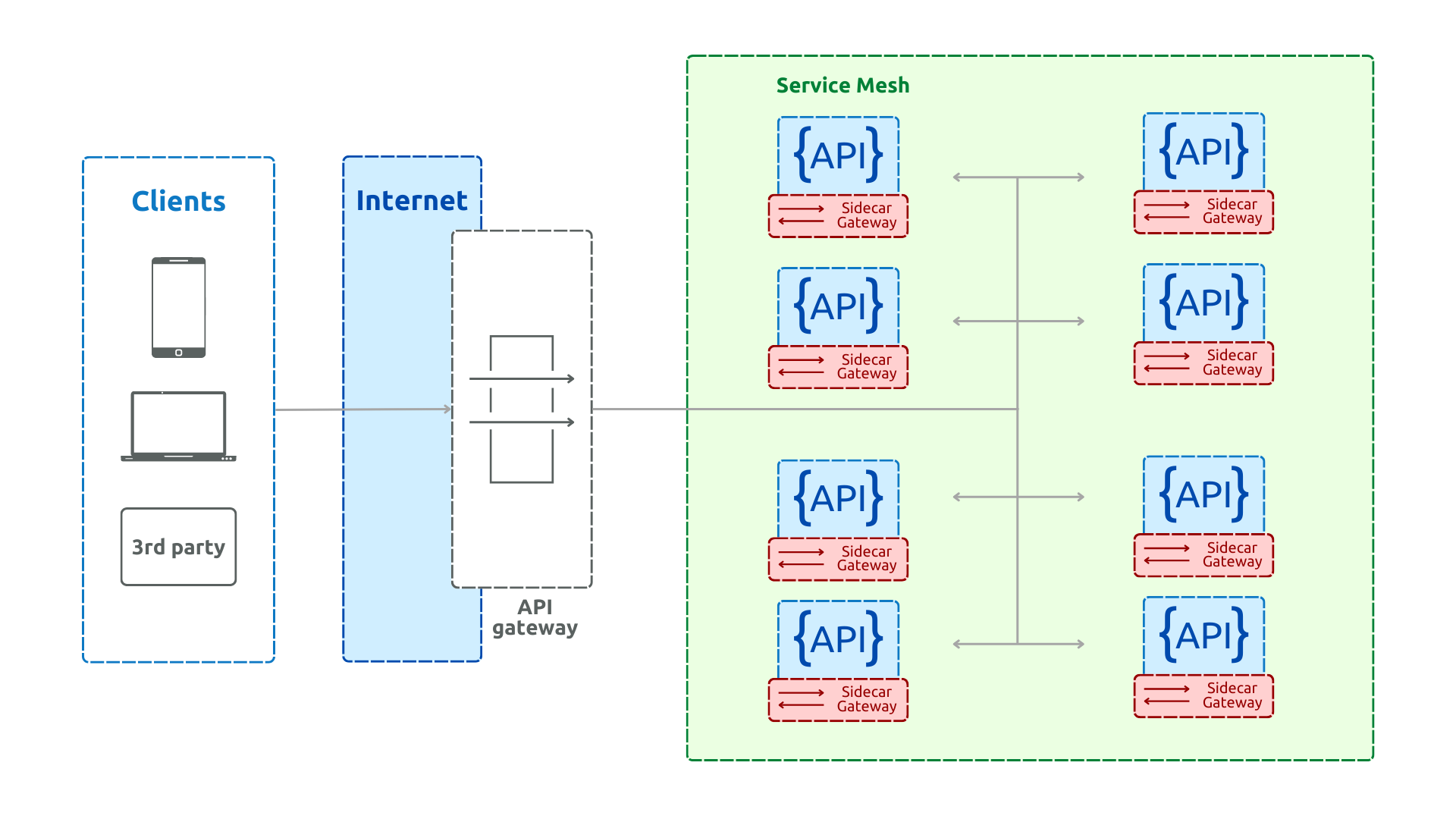 Sidecar API gateway