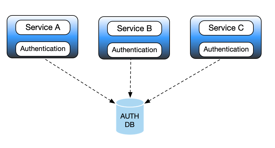 per service authentication