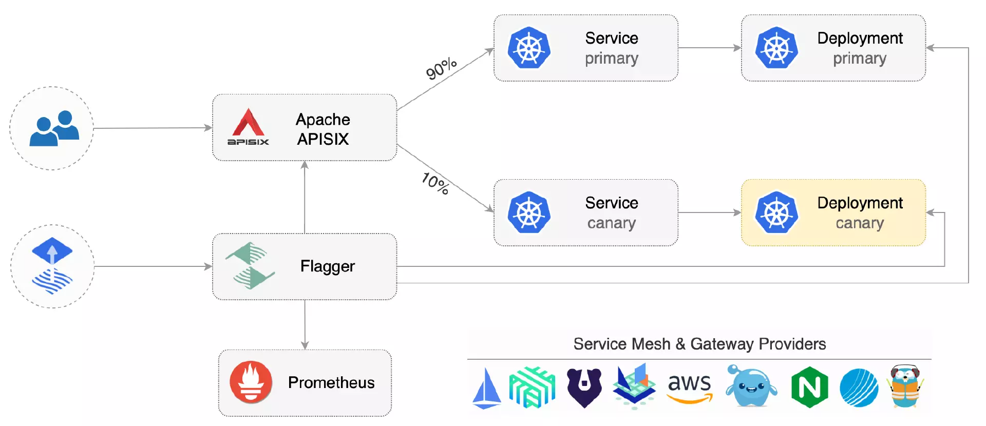 featured-<Flagger and Apache APISIX Ingress>.jpg