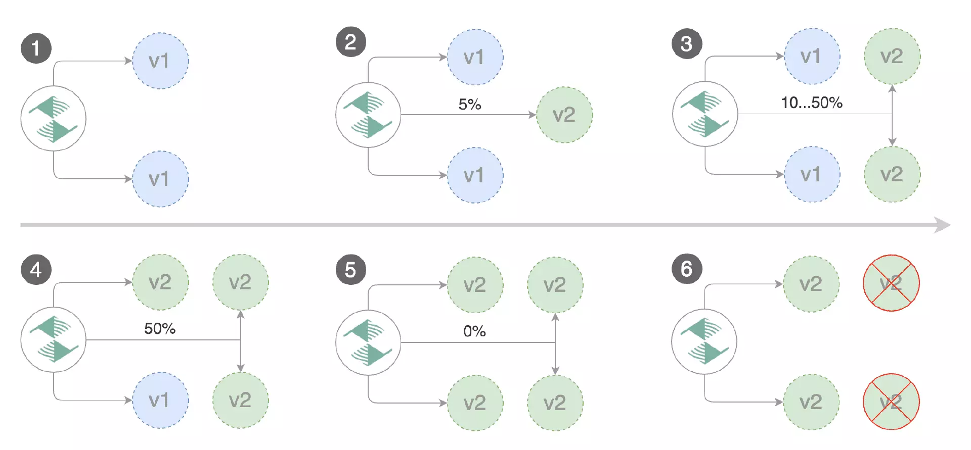 Flagger Control Loop