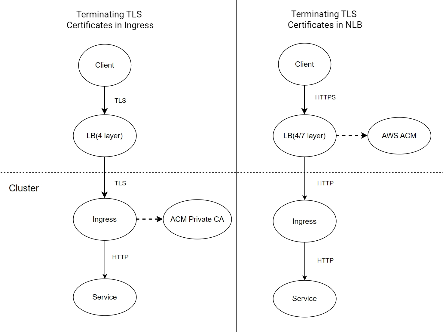 Configurations