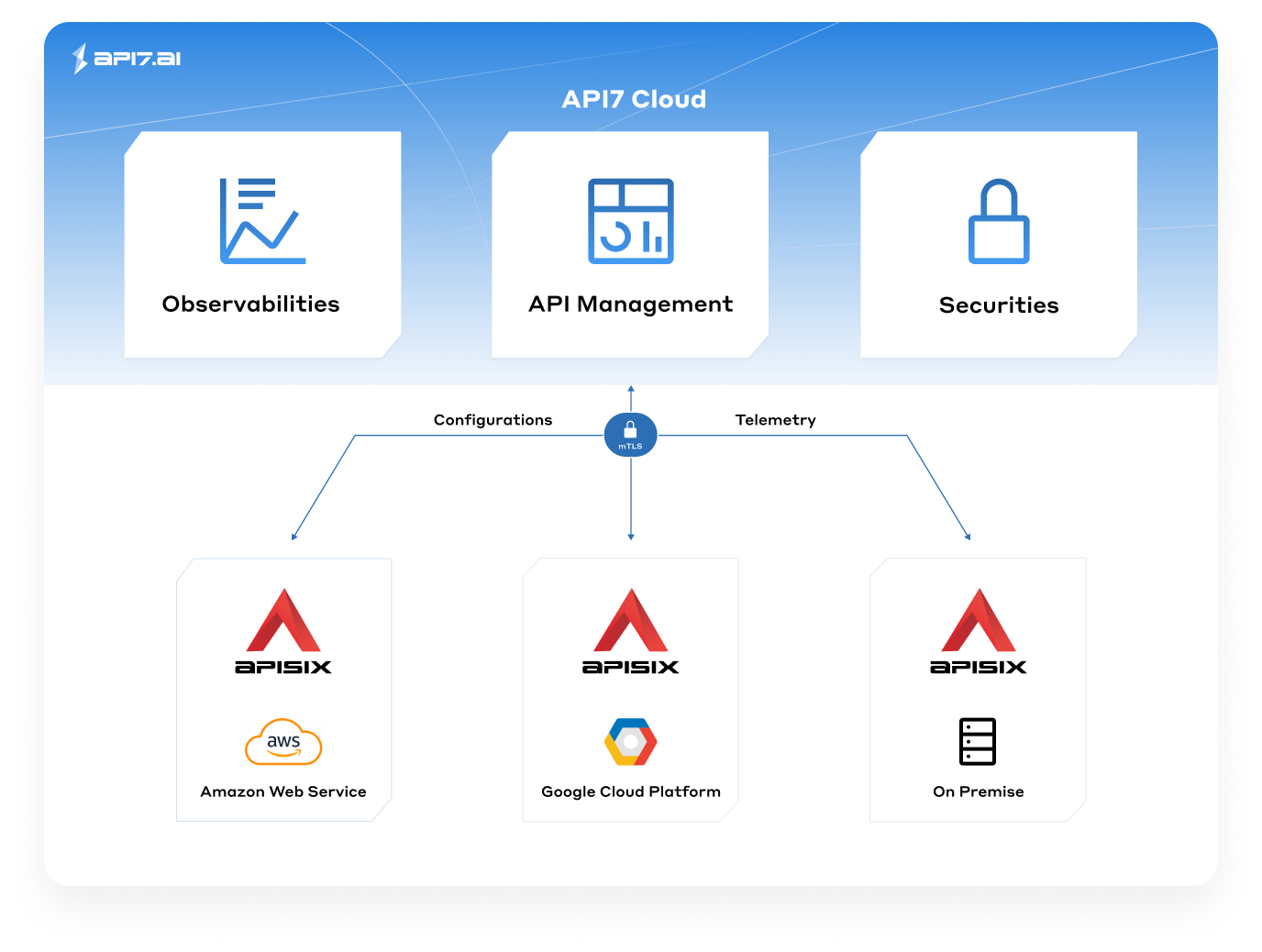 simple-api7-cloud