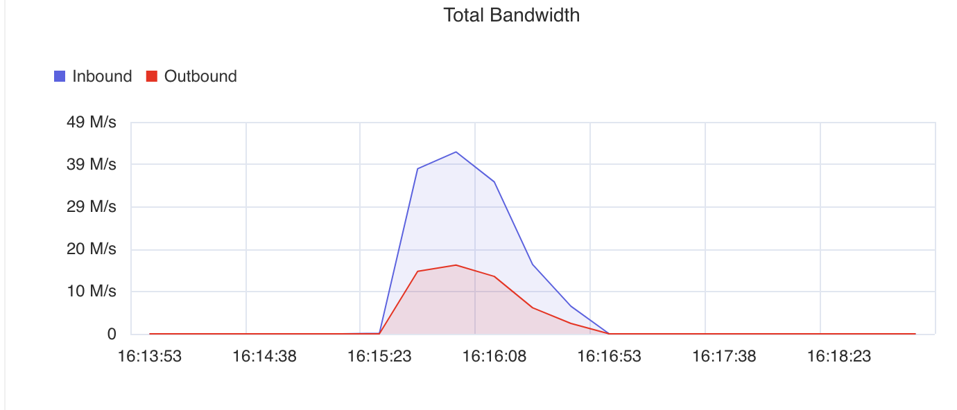 Bandwidth