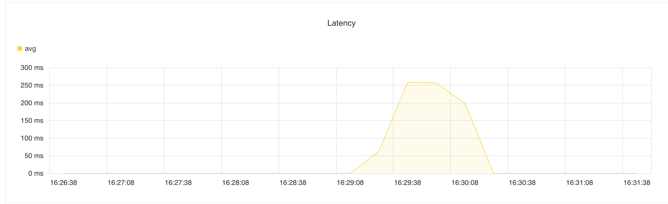 Latency