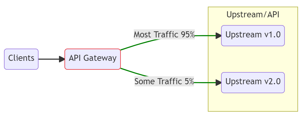 network error/canary release.png