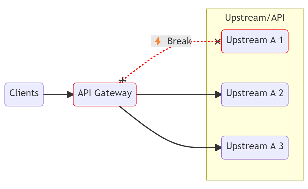 network error/circuit breaking.png