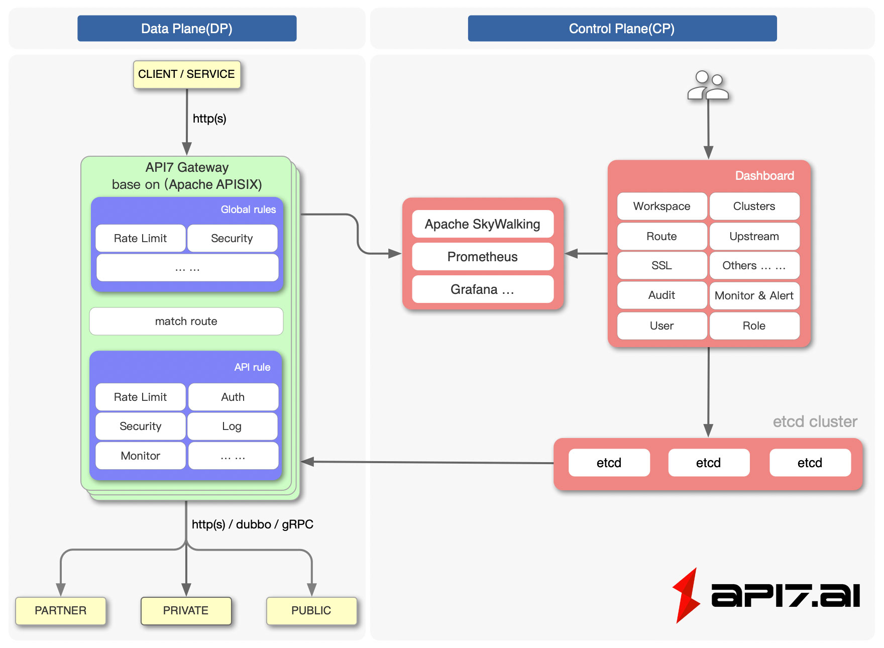 API7 Technical Whitepaper