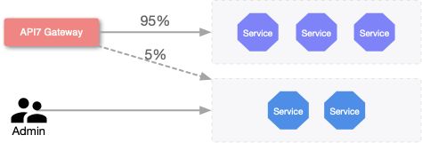 Canary Release