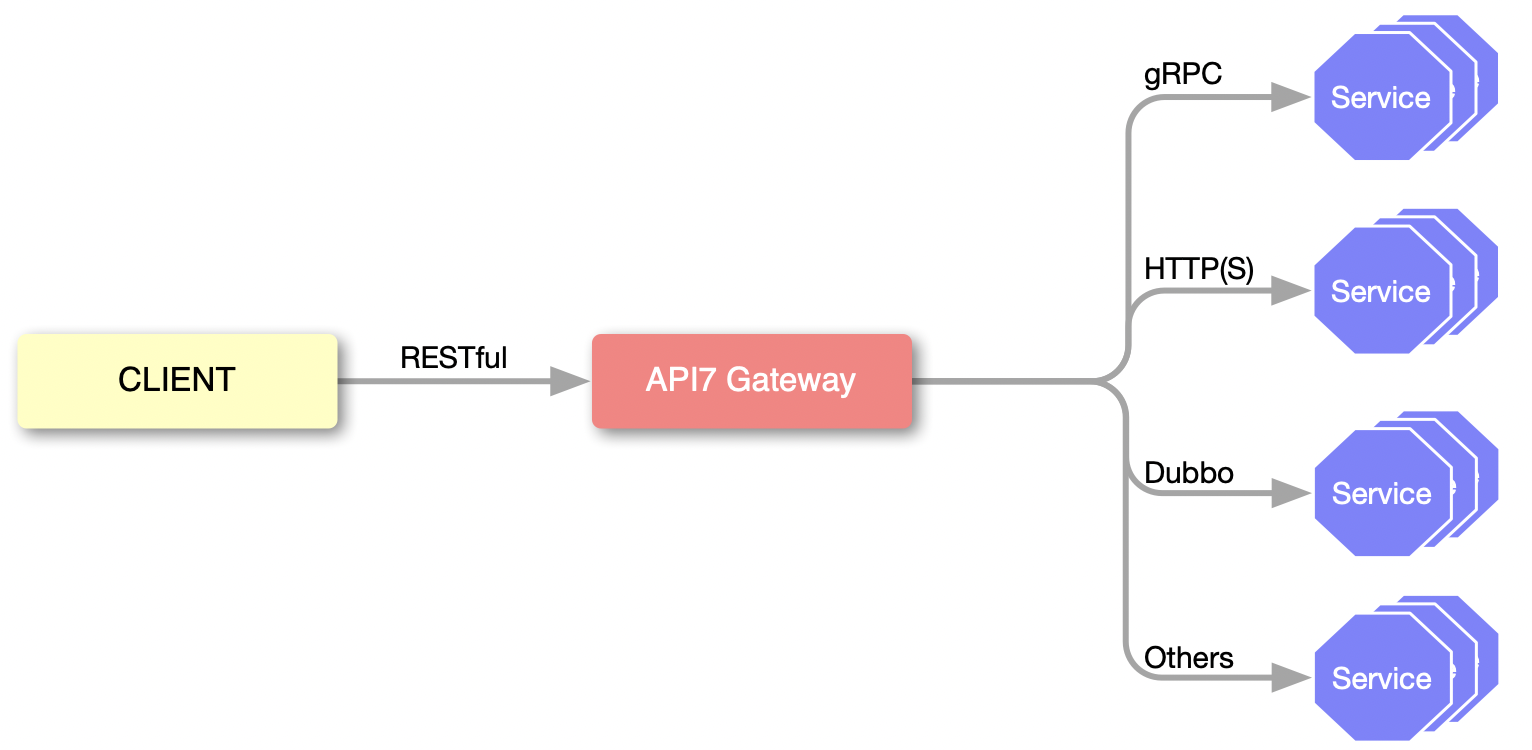 Protocol Conversion