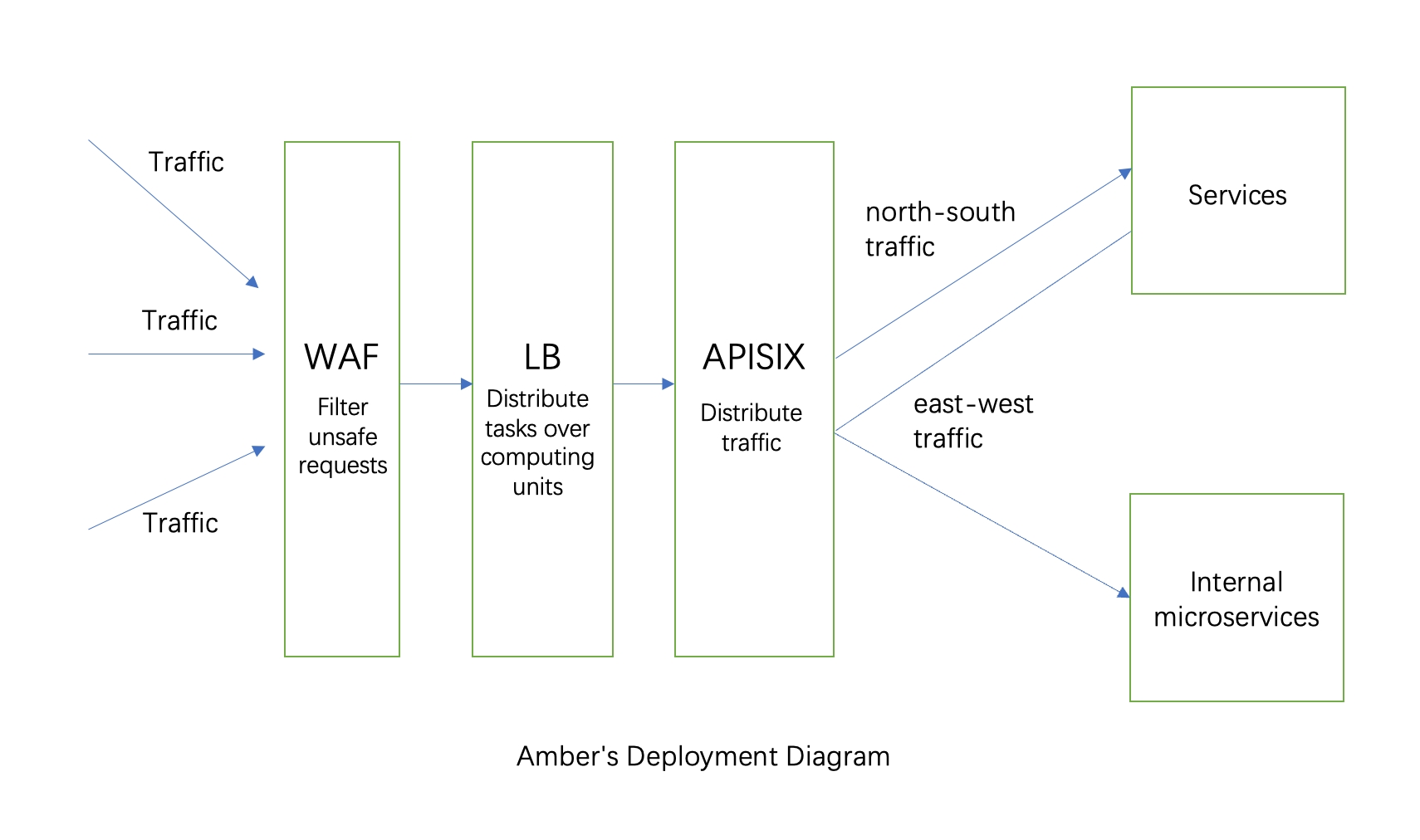 Diagrama de despliegue de Amber Group