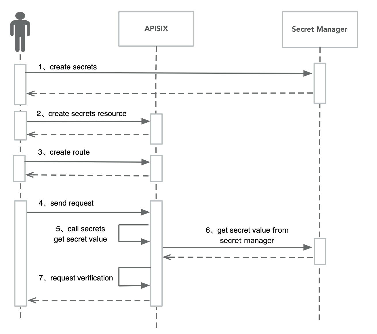 apisix Secret Manager