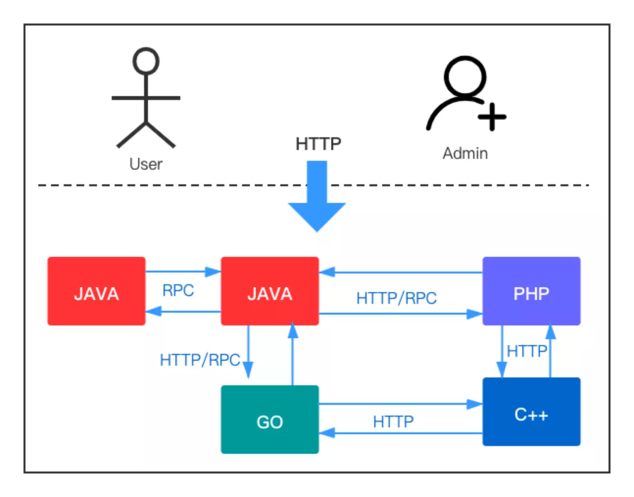 Technical stack differentiation