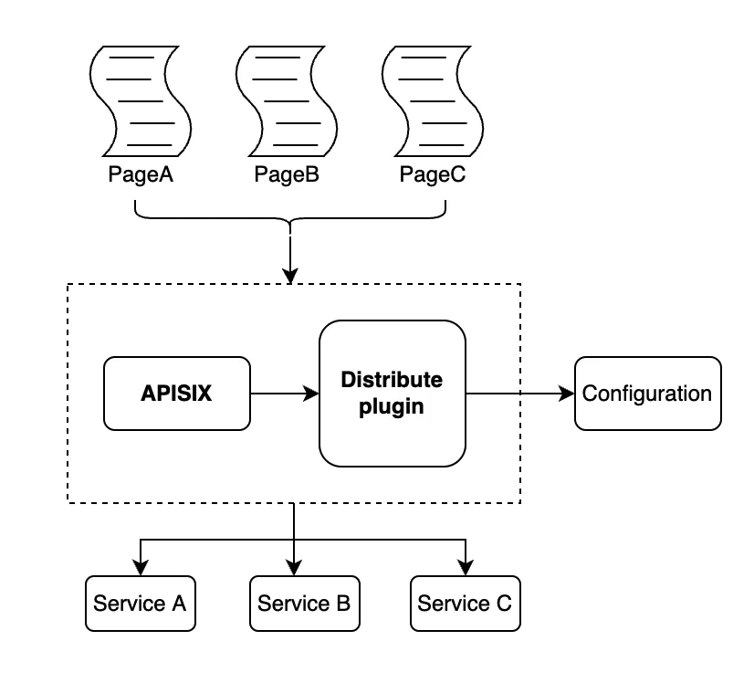 Business dynamic forwarding