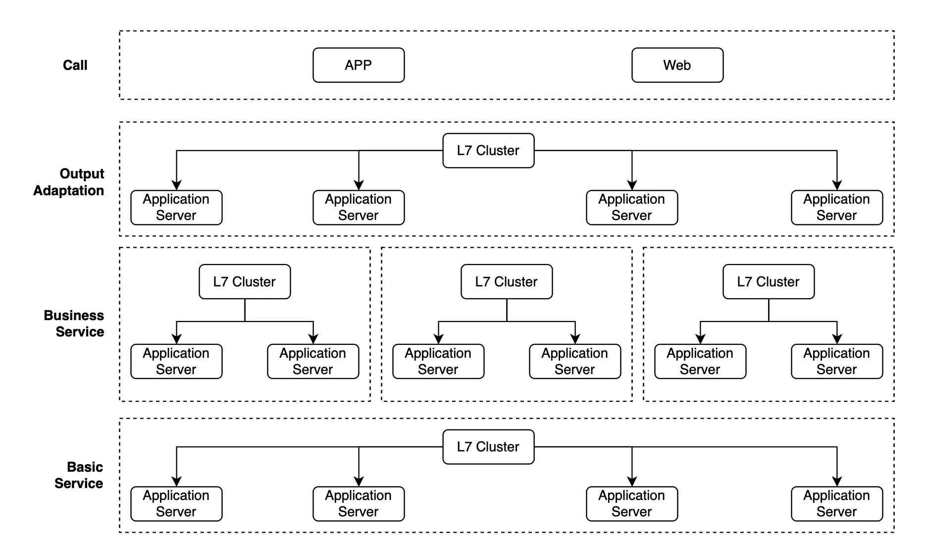 Overall architecture