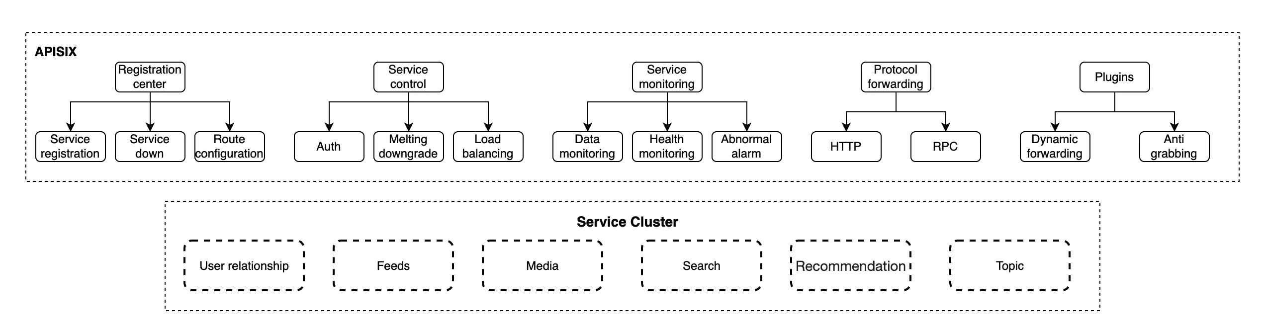 Arquitectura de puerta de enlace API de Beeto actualizada con APISIX