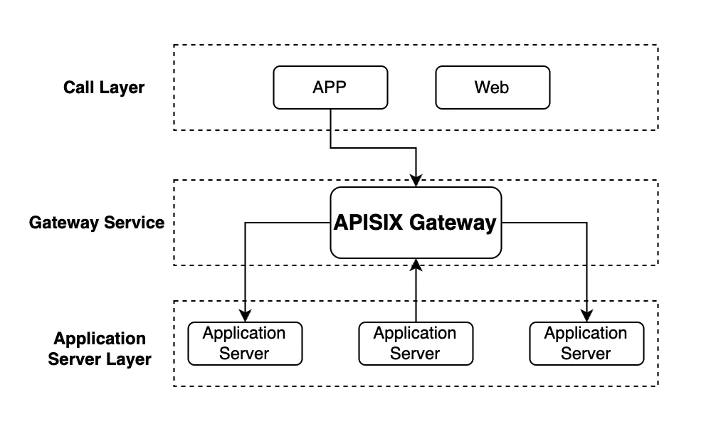 Cluster tracing of Beeto’s architecture