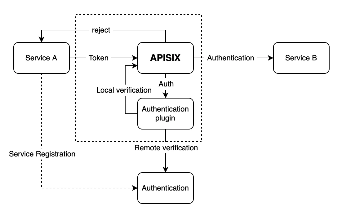 Token handling process