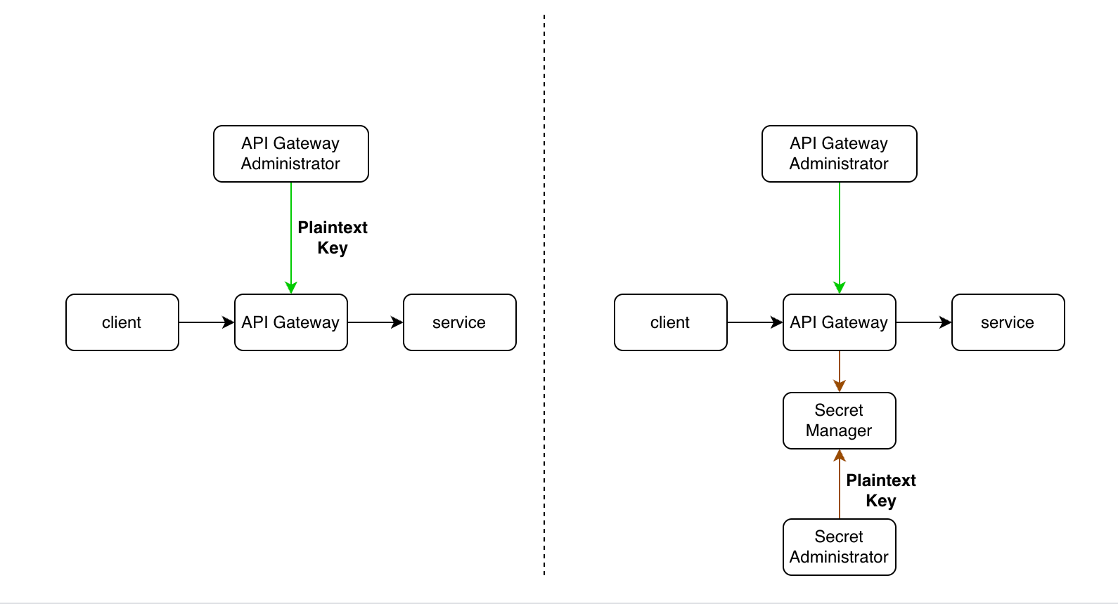 api gateway Secret Manager