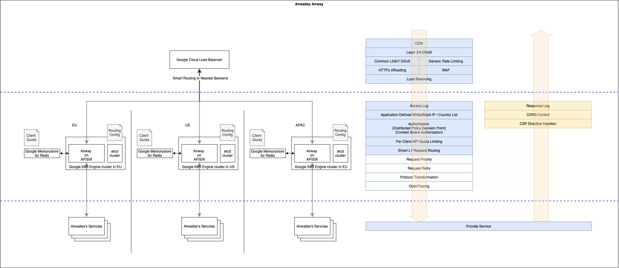 Diagrama de Integración de Airwallex y APISIX