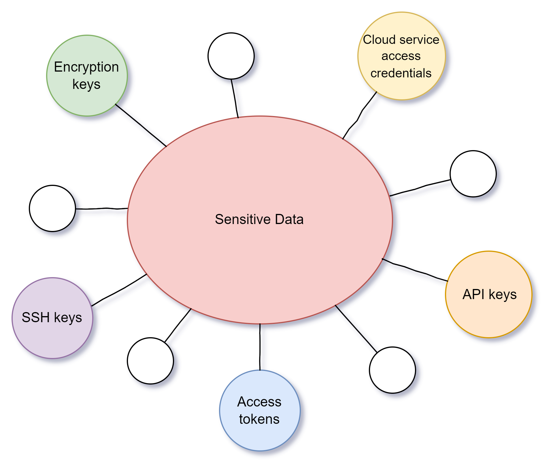 Sensitive Data