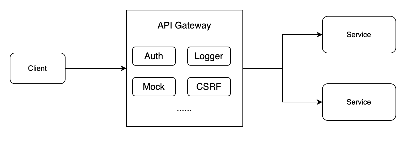 what is api gateway