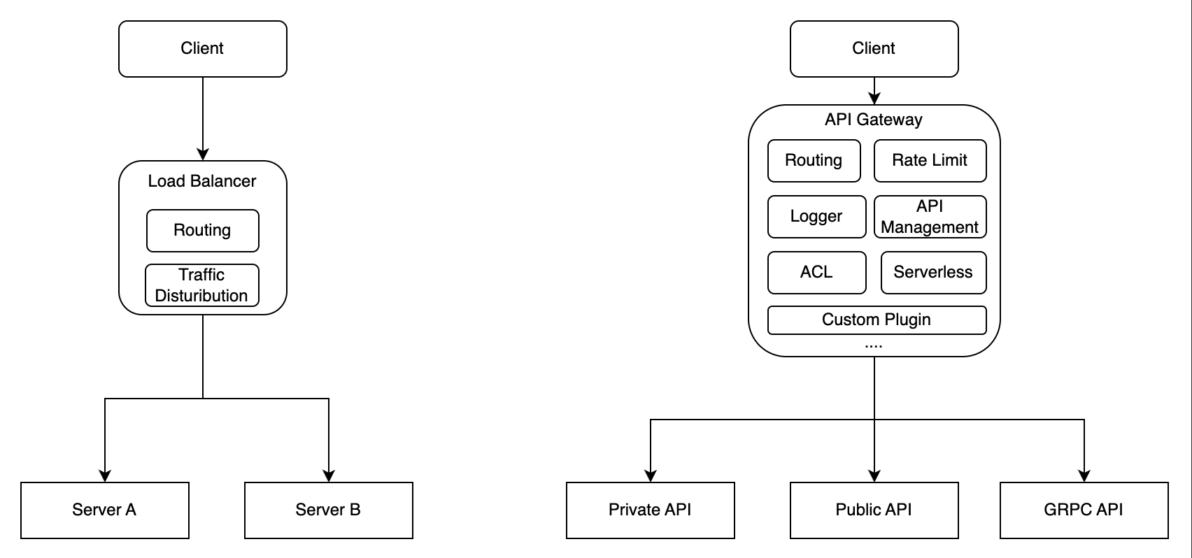 api gatewat different with load balancer img 2