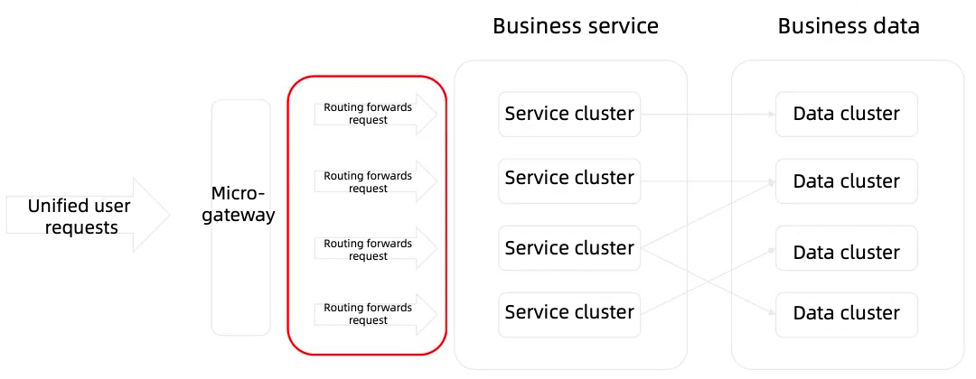 التوجيه الديناميكي لبوابة BlueKing الصغيرة باستخدام APISIX