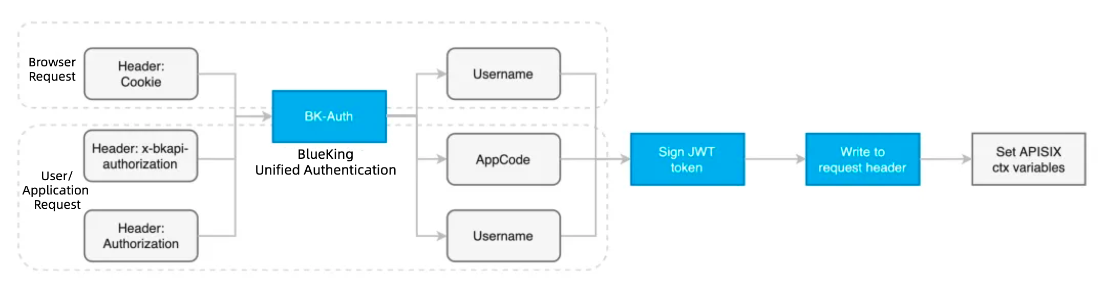 BlueKing Unified Authentication