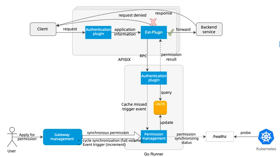 Authentification unifiée des ressources de BlueKing