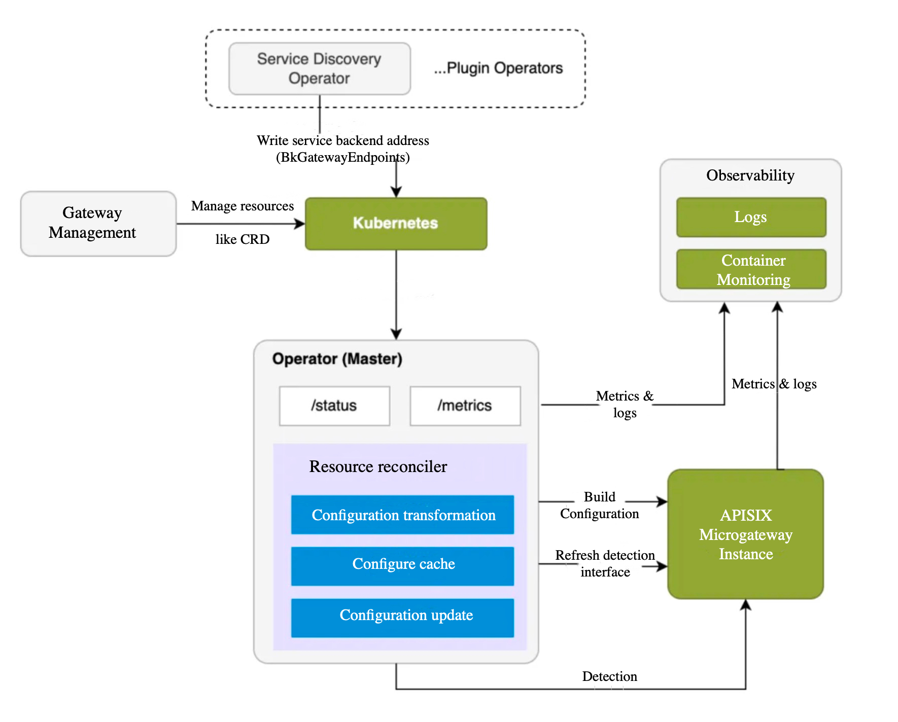 Diagramme d'exploitation de la passerelle API de BlueKing