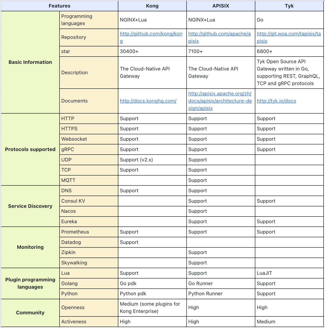 Apache APISIX - بديل لـ Kong و Tyk