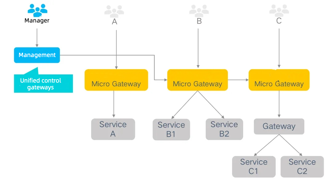 Diagramme des passerelles API distribuées de BlueKing