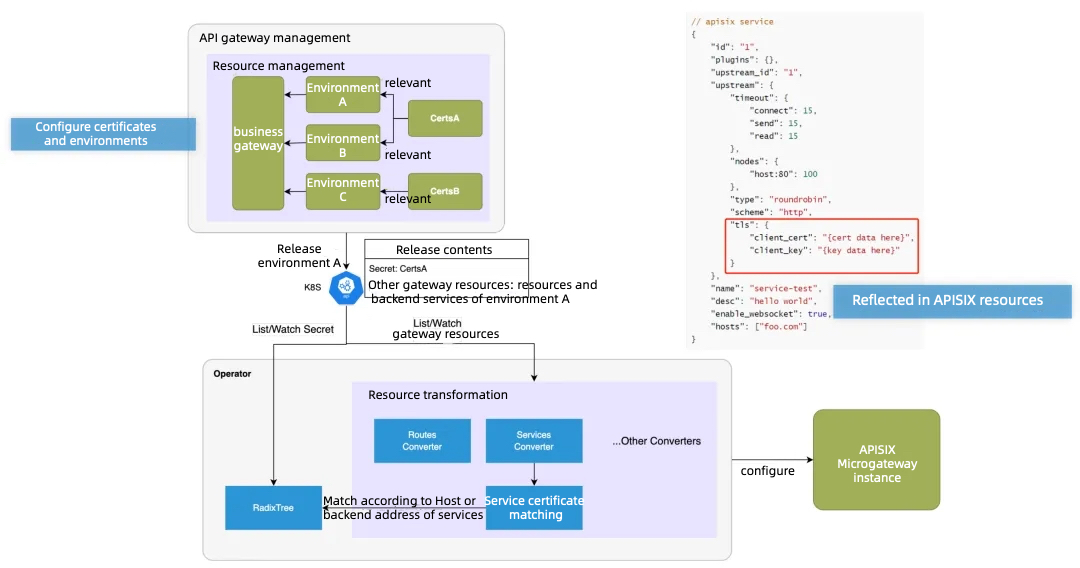 BlueKing client certificate management