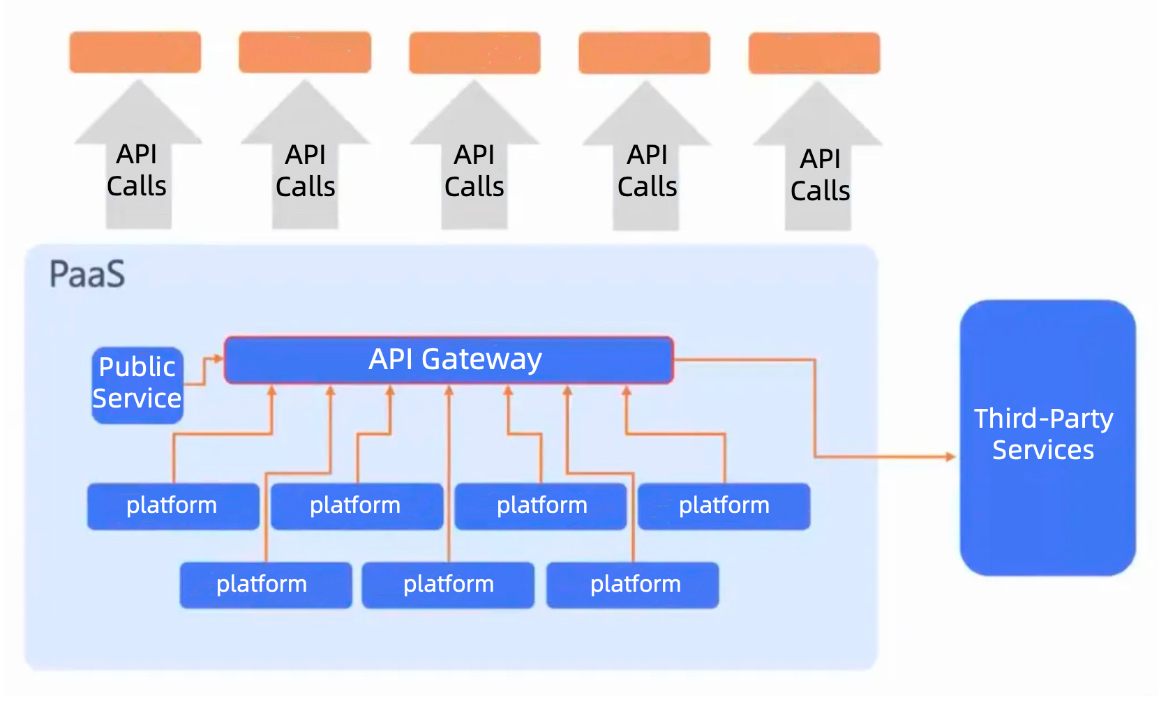 بنية API لـ BlueKing