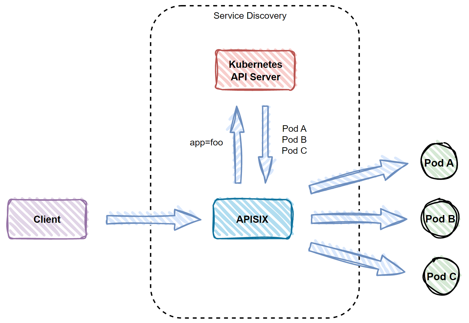 API7 Cloud’s Service Discovery