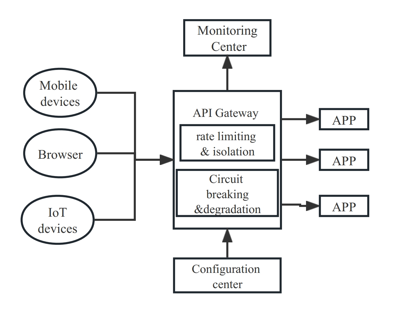 Rate limiting, isolation, and circuit breaking