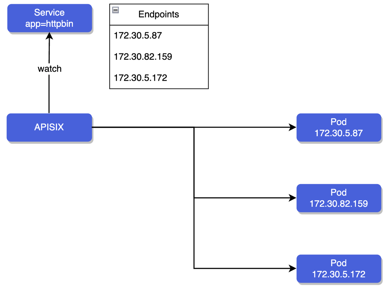 API7 Service Discovery