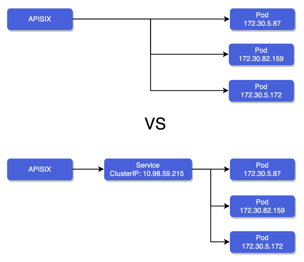 API7 Using Service Discovery vs. API7 Using Service ClusterIP Directly