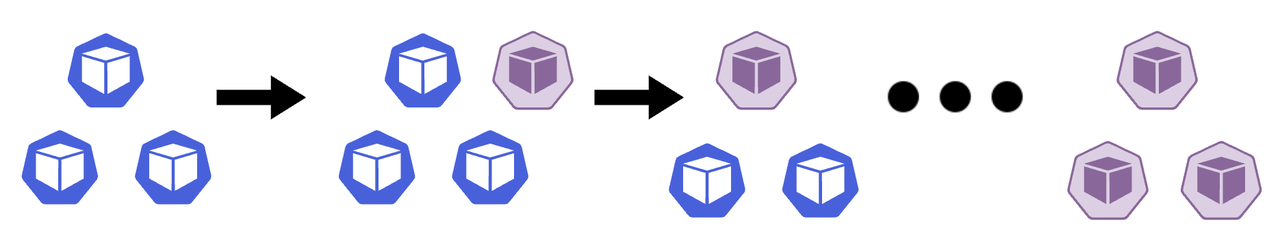 k8s rolling update