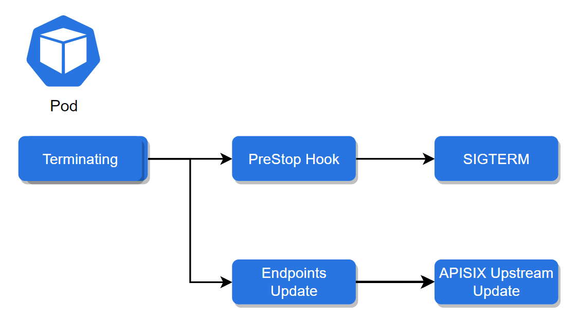 Smooth termination of Pod