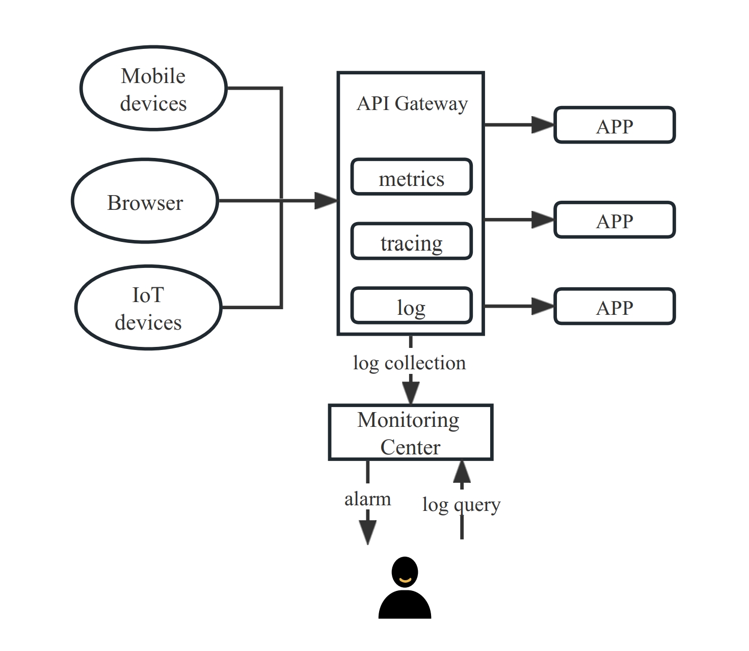 Monitoring and Tracing Analysis Diagram