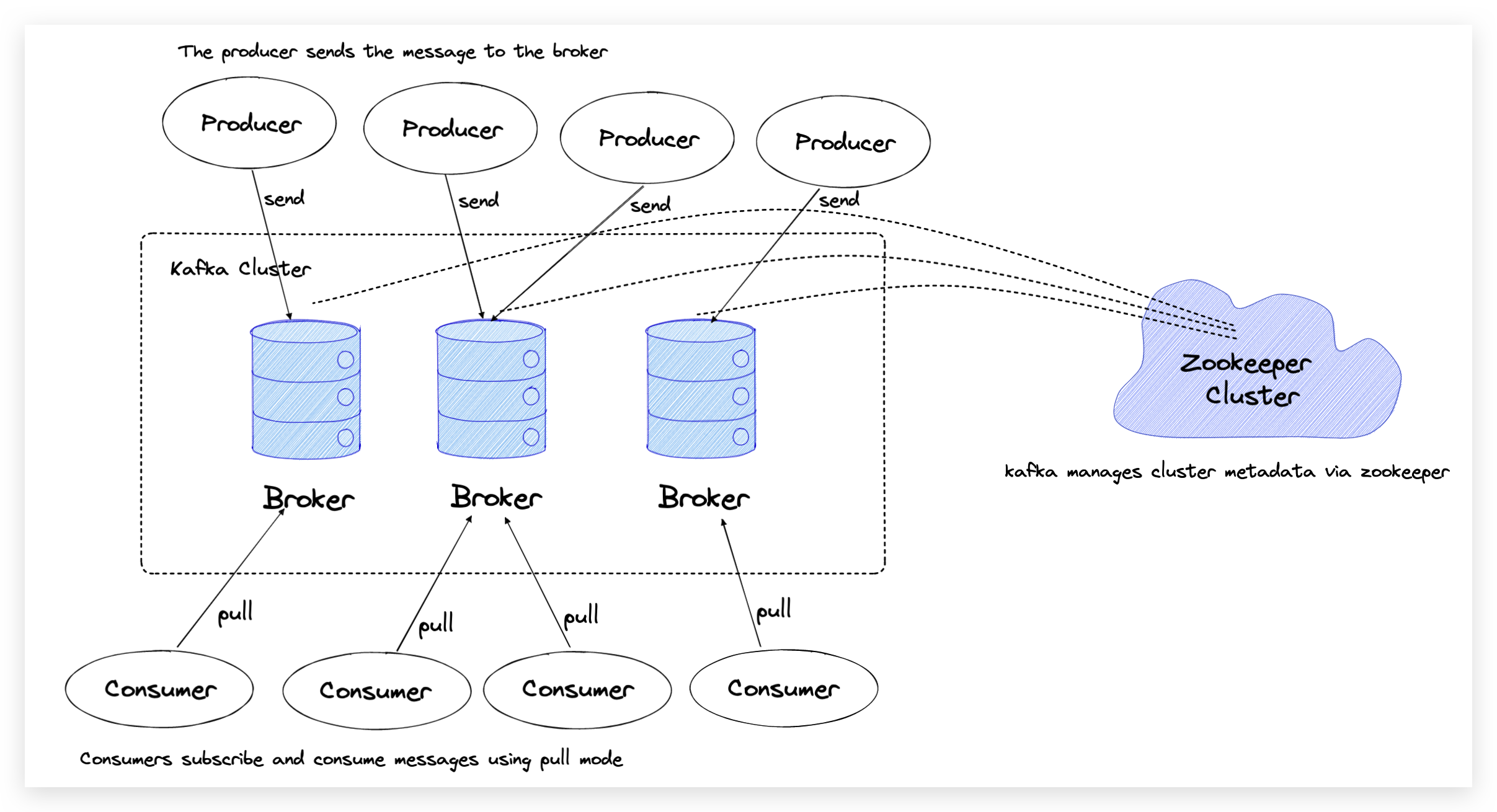 kafka cluster