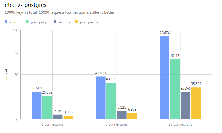 etcd_vs_postgres