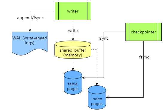 postgres storage