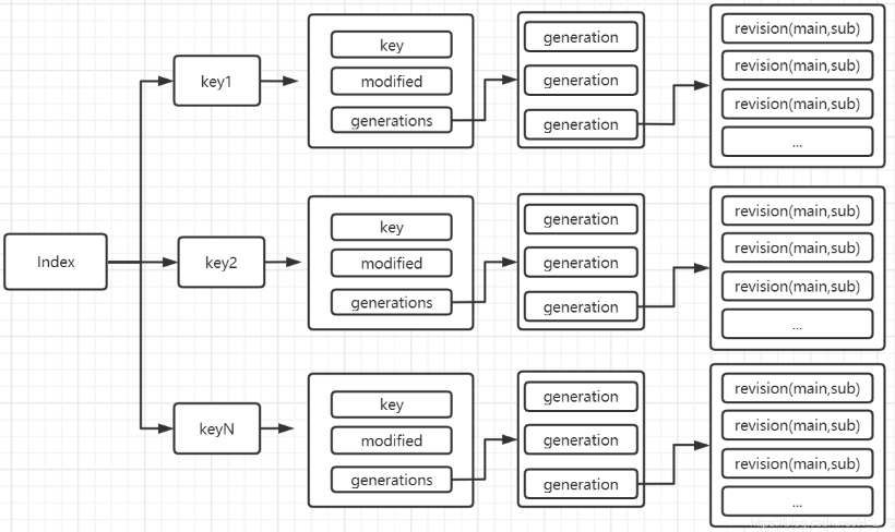 etcd treeindex