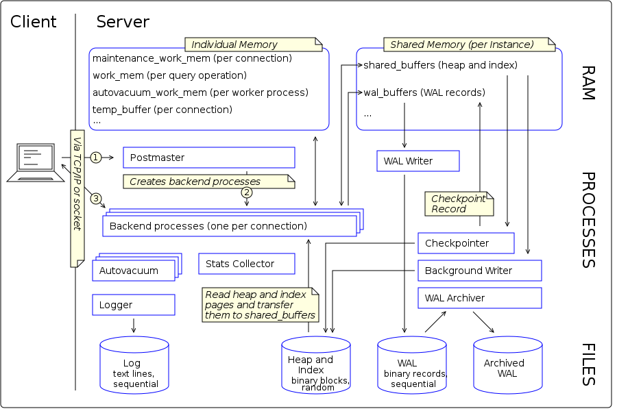 postgres architecture