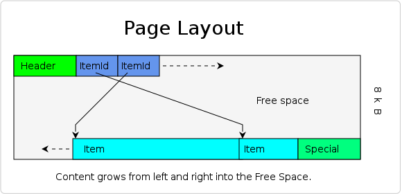 postgres page